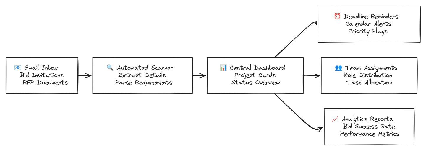 Automated bid tracking workflow diagram showing email integration, project extraction, dashboard organization, and team collaboration