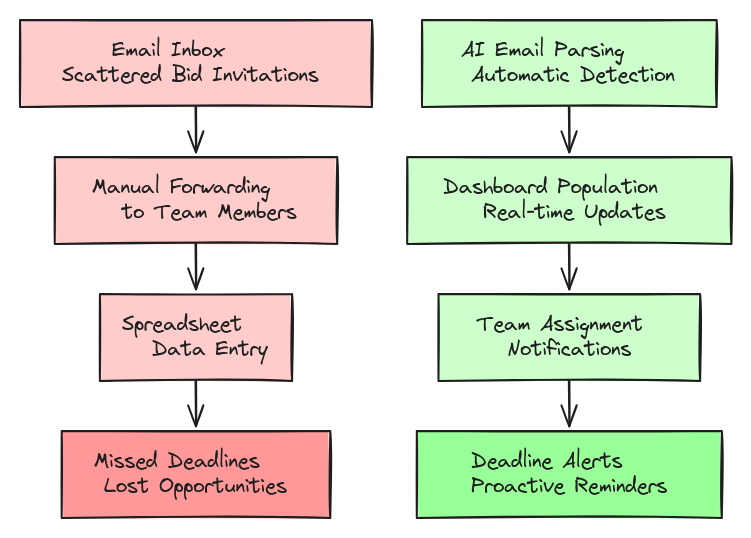 Flowchart comparing manual bid tracking process with automated bid board software showing efficiency improvements