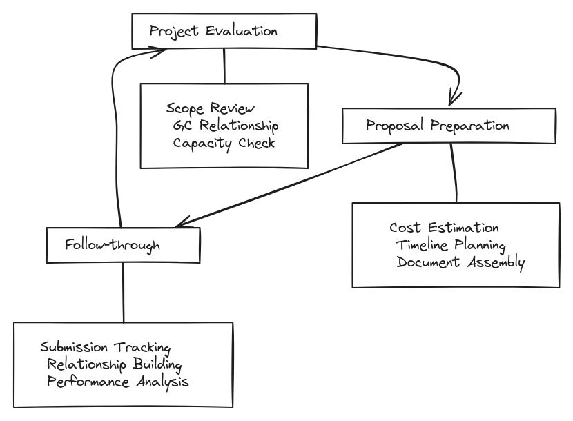 Construction bidding process flowchart showing systematic approach from project evaluation to proposal preparation and follow-through